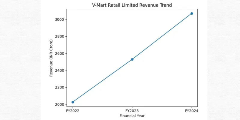 Revenue Trend Chart